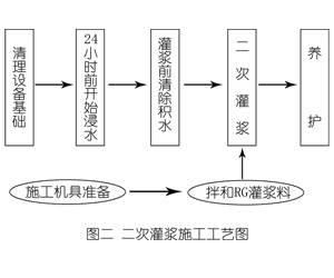 礼县灌浆料施工工艺—文字完整版